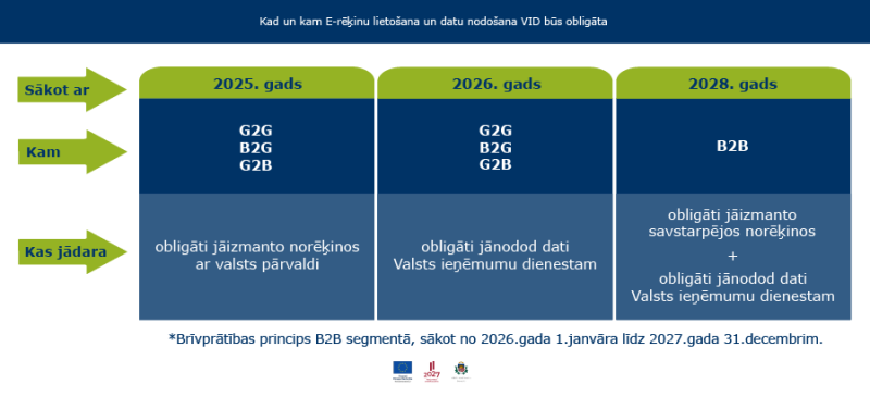 Infografika: Kad un kam E-rēķinu lietošana un datu nodošana VID būs obligāta