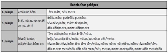 Tabula par radniecības pakāpēm