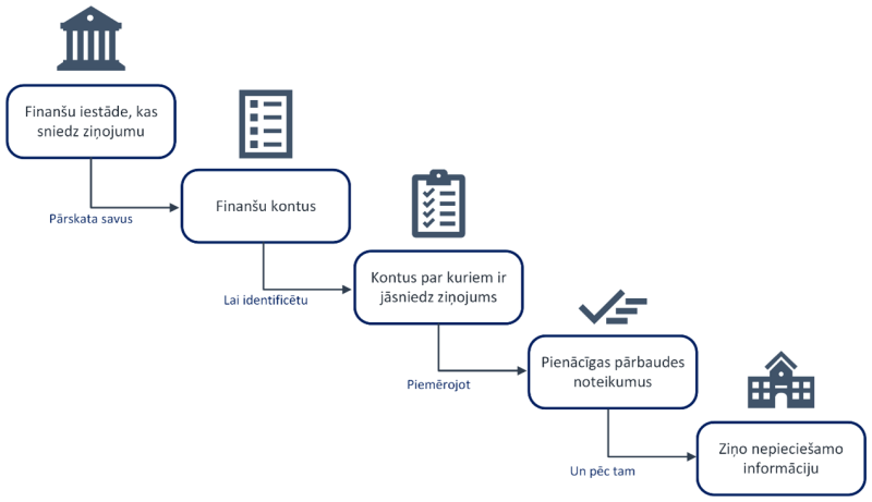 Ilustratīvs attēls, ikonas un teksti, lasīt aprasktu zemāk